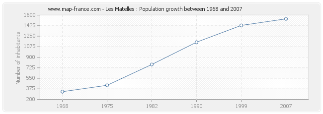 Population Les Matelles